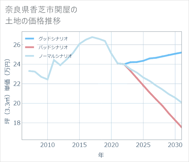 奈良県香芝市関屋の土地価格推移