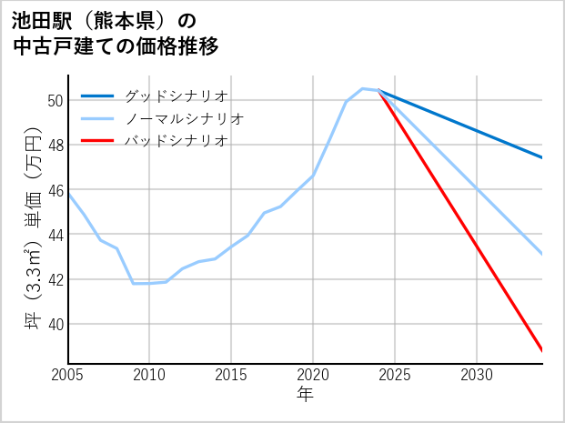 池田駅（熊本県）の中古戸建て価格推移
