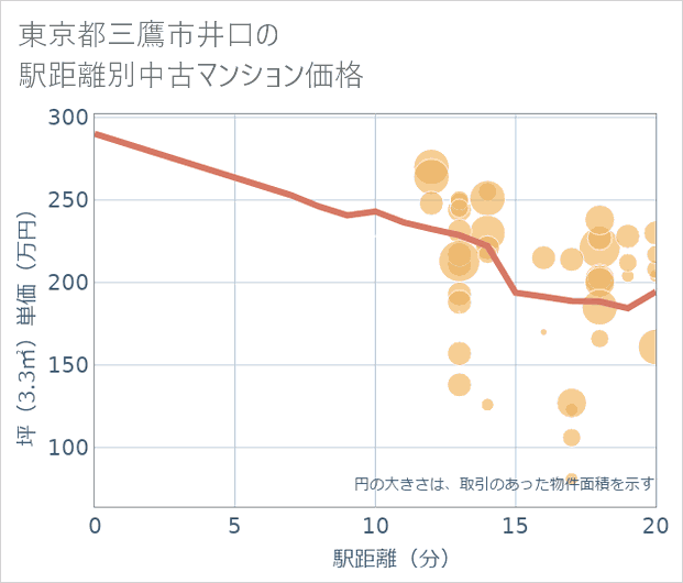東京都三鷹市井口の徒歩距離別の中古マンション坪単価