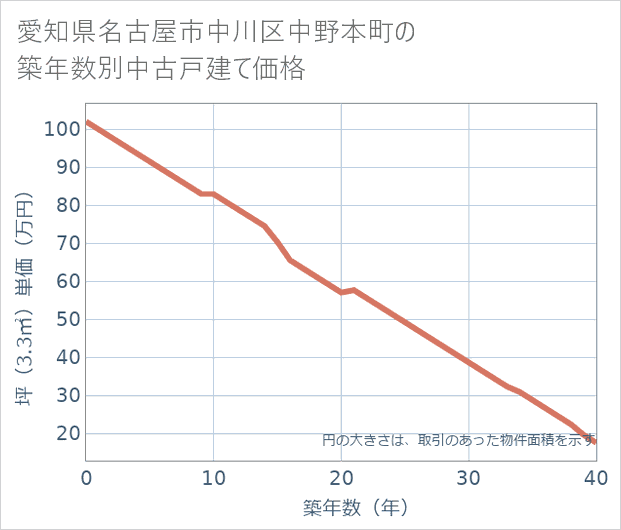 愛知県名古屋市中川区中野本町の築年数別の中古戸建て坪単価