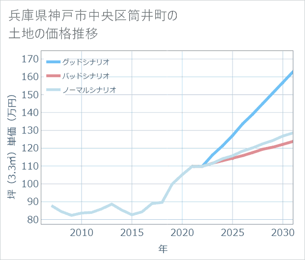 兵庫県神戸市中央区筒井町の土地価格推移