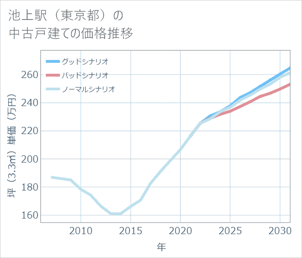 池上駅(東京都)の中古戸建て価格推移