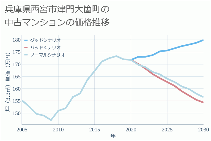 兵庫県西宮市津門大箇町の中古マンション価格推移