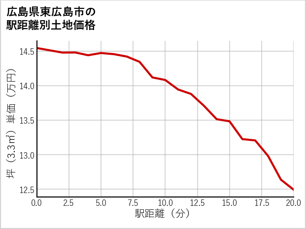 広島県東広島市河内町下河内の徒歩距離別の土地坪単価