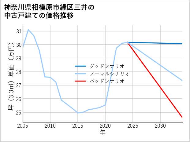 神奈川県相模原市緑区三井の中古戸建て価格推移