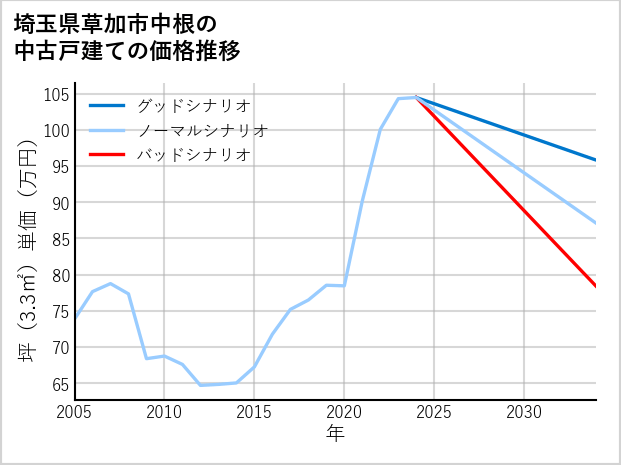 埼玉県草加市中根の中古戸建て価格推移