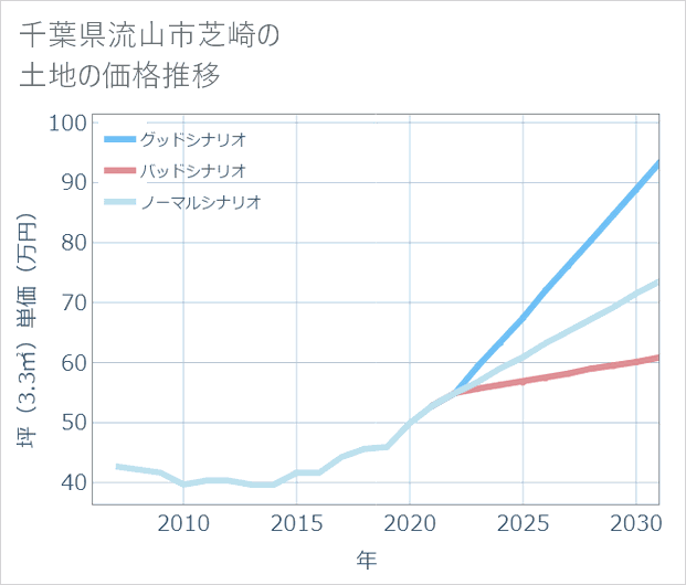 千葉県流山市芝崎の土地価格推移