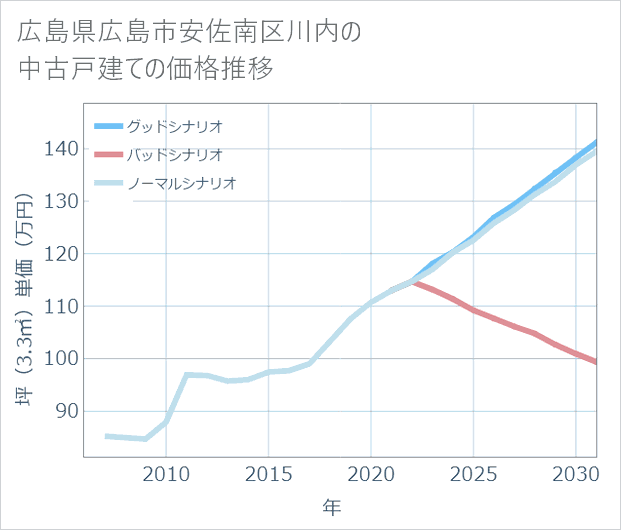 広島県広島市安佐南区川内の中古戸建て価格推移