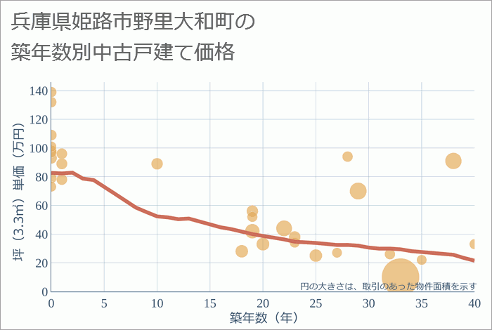 兵庫県姫路市野里大和町の築年数別の中古戸建て坪単価