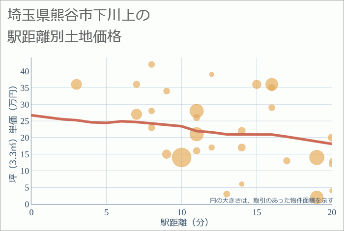 埼玉県熊谷市下川上の徒歩距離別の土地坪単価