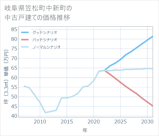 岐阜県笠松町中新町の中古戸建て価格推移