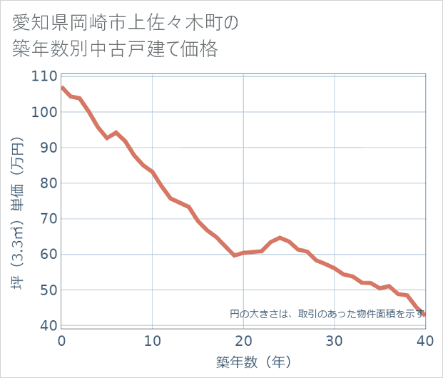 愛知県岡崎市上佐々木町の築年数別の中古戸建て坪単価