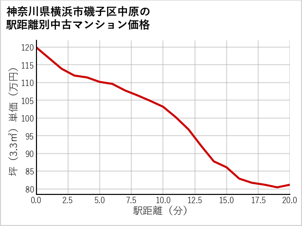 神奈川県横浜市磯子区中原の徒歩距離別の中古マンション坪単価