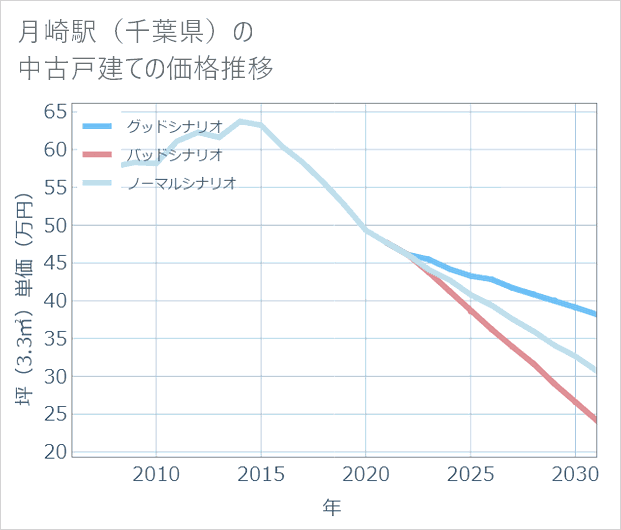 月崎駅(千葉県)の中古戸建て価格推移