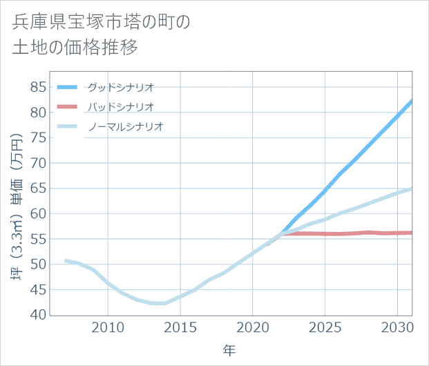 兵庫県宝塚市塔の町の土地価格推移