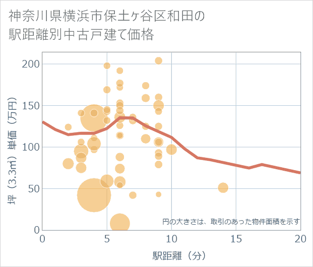 神奈川県横浜市保土ケ谷区和田の徒歩距離別の中古戸建て坪単価
