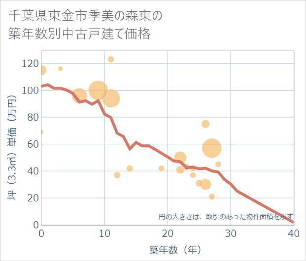 千葉県東金市季美の森東の築年数別の中古戸建て坪単価
