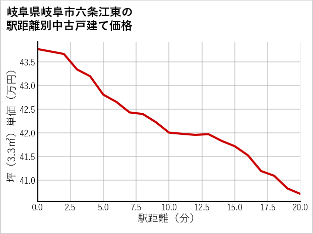 岐阜県岐阜市六条江東の徒歩距離別の中古戸建て坪単価