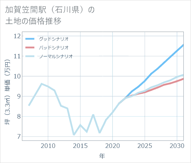 加賀笠間駅(石川県)の土地価格推移