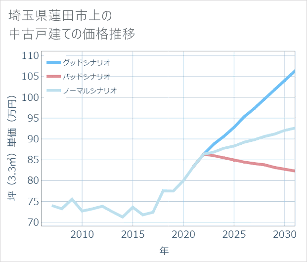 埼玉県蓮田市上の中古戸建て価格推移