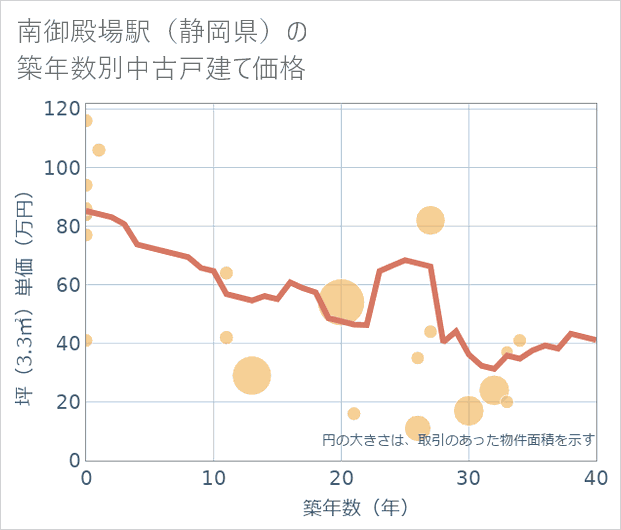 南御殿場駅(静岡県)の築年数別の中古戸建て坪単価