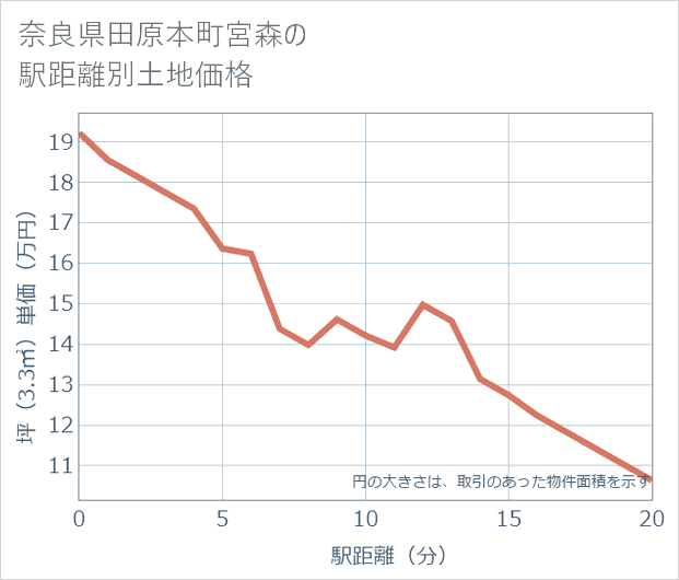 奈良県田原本町宮森の徒歩距離別の土地坪単価