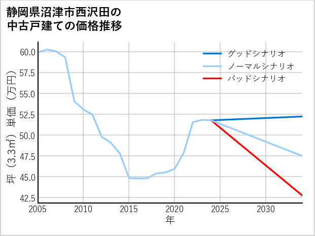 静岡県沼津市西沢田の中古戸建て価格推移
