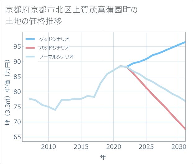 京都府京都市北区上賀茂菖蒲園町の土地価格推移