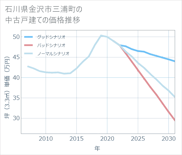 石川県金沢市三浦町の中古戸建て価格推移