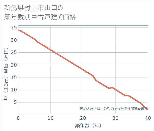 新潟県村上市山口の築年数別の中古戸建て坪単価