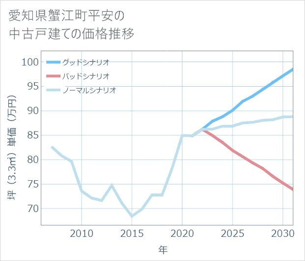 愛知県蟹江町平安の中古戸建て価格推移