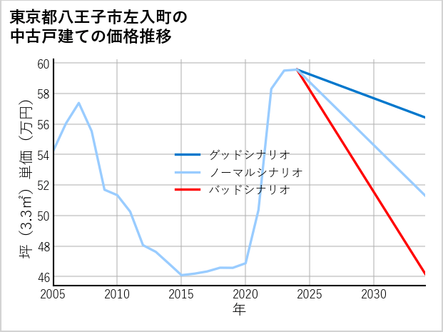 東京都八王子市左入町の中古戸建て価格推移
