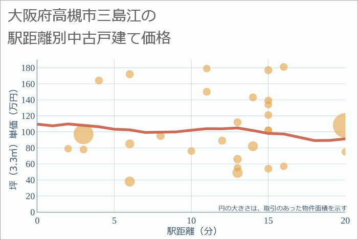 大阪府高槻市三島江の徒歩距離別の中古戸建て坪単価