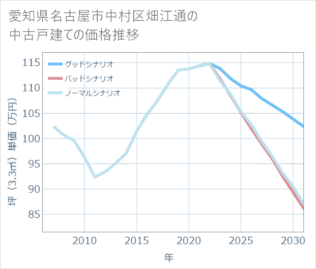 愛知県名古屋市中村区畑江通の中古戸建て価格推移