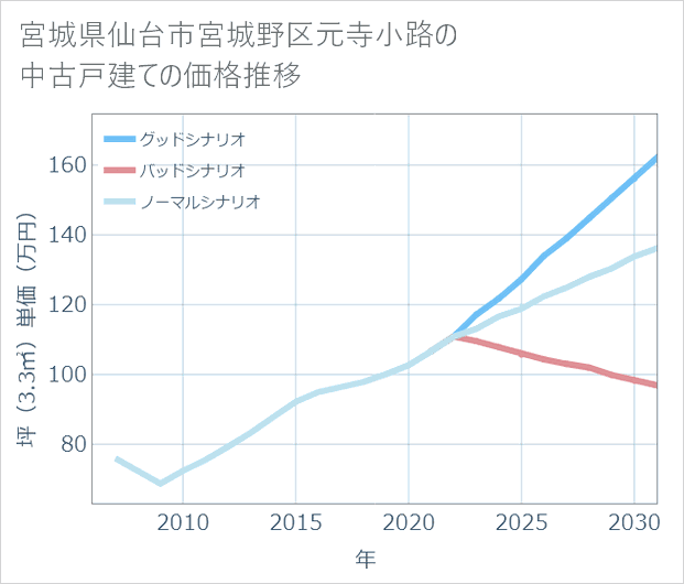 宮城県仙台市宮城野区元寺小路の中古戸建て価格推移