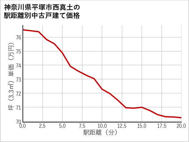 神奈川県平塚市西真土の徒歩距離別の中古戸建て坪単価