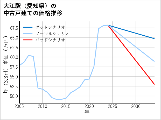 大江駅（愛知県）の中古戸建て価格推移