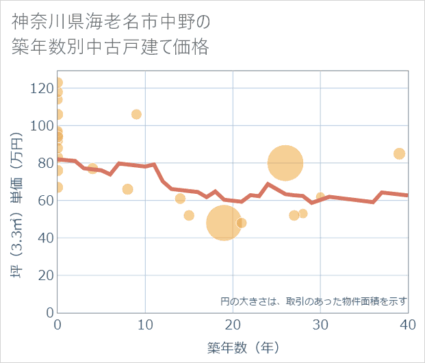 神奈川県海老名市中野の築年数別の中古戸建て坪単価