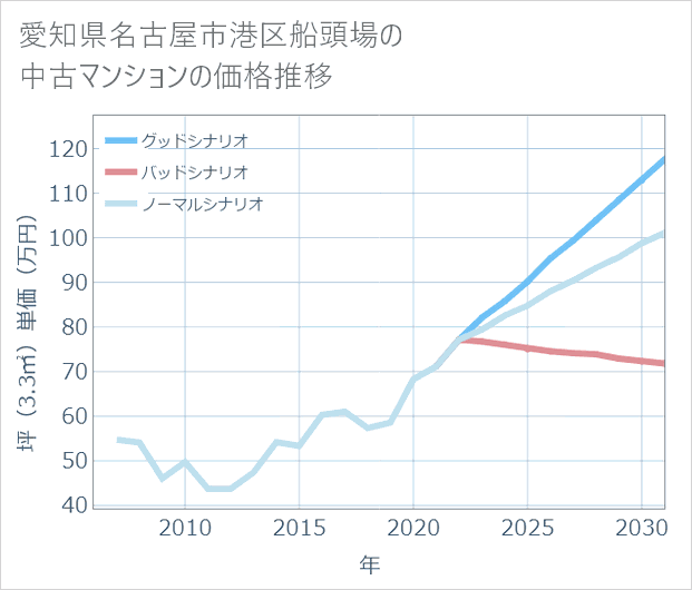 愛知県名古屋市港区船頭場の中古マンション価格推移