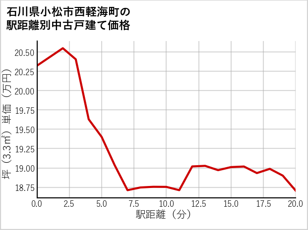石川県小松市西軽海町の徒歩距離別の中古戸建て坪単価