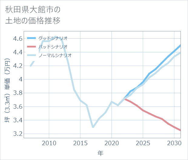 秋田県大館市の土地価格推移