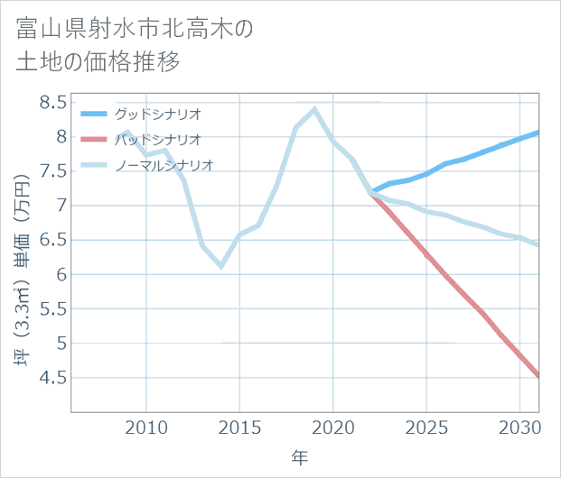 富山県射水市北高木の土地価格推移
