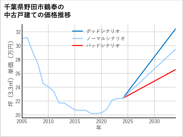 千葉県野田市鶴奉の中古戸建て価格推移