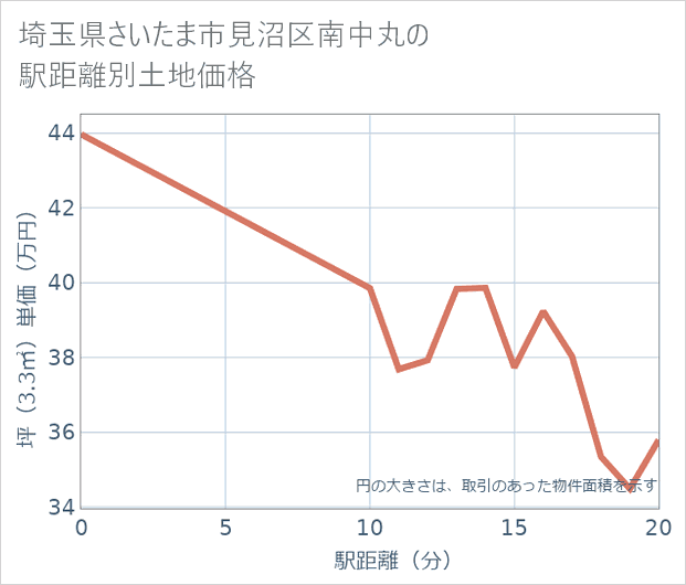 埼玉県さいたま市見沼区南中丸の徒歩距離別の土地坪単価