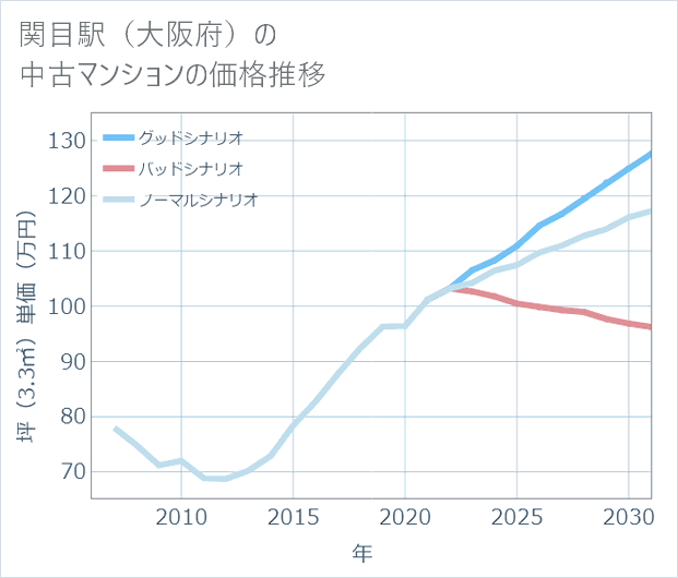 関目駅(大阪府)の中古マンション価格推移