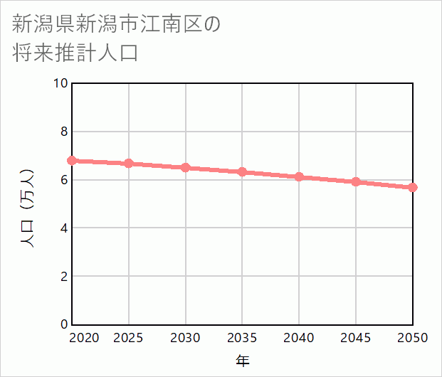 新潟市江南区の将来推計人口