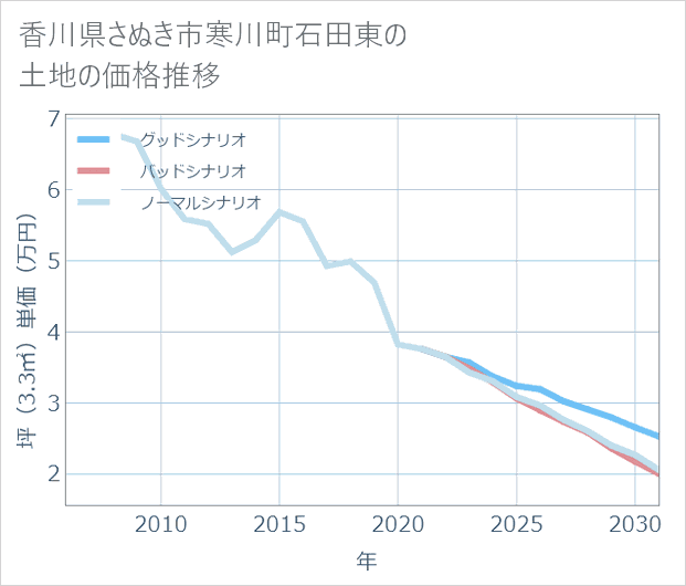 香川県さぬき市寒川町石田東の土地価格推移