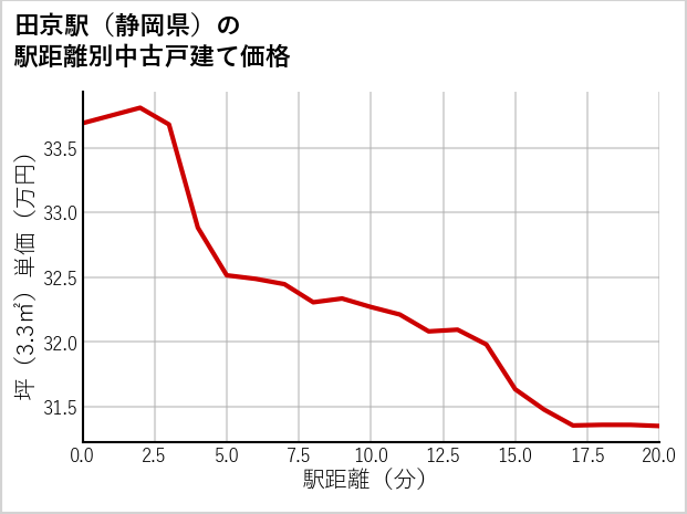 田京駅（静岡県）の徒歩距離別の中古戸建て坪単価