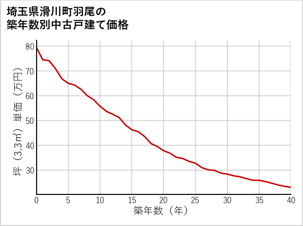 埼玉県滑川町羽尾の築年数別の中古戸建て坪単価