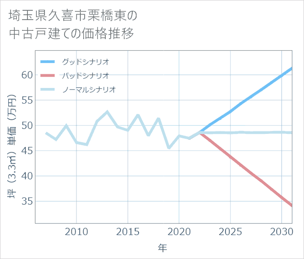 埼玉県久喜市栗橋東の中古戸建て価格推移